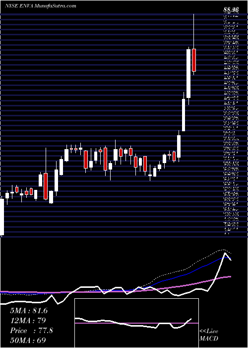  weekly chart EnovaInternational