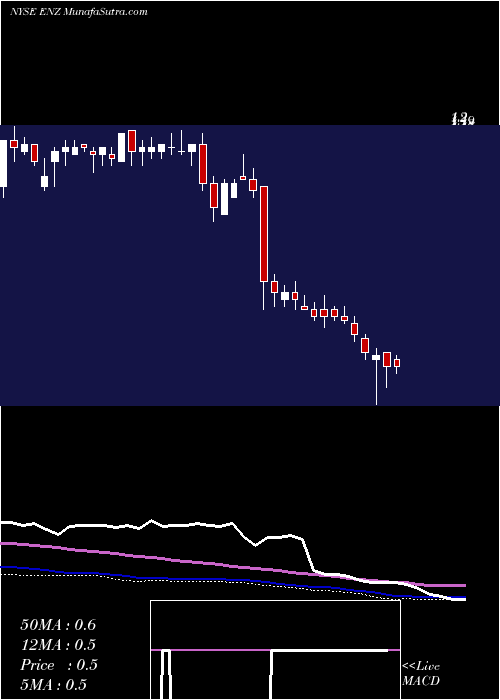  weekly chart EnzoBiochem