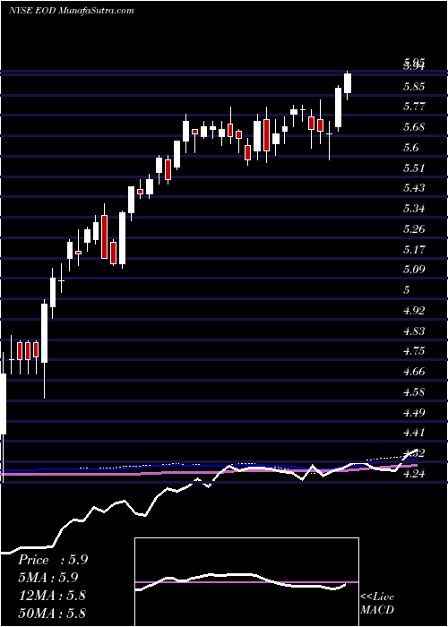  weekly chart WellsFargo