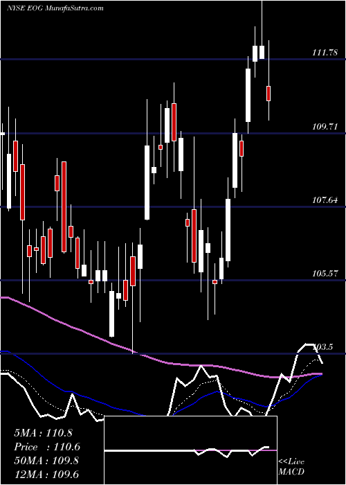  Daily chart EogResources