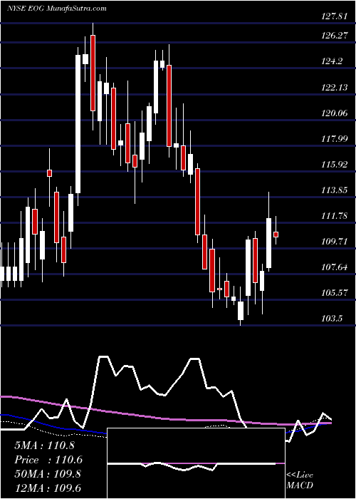  weekly chart EogResources
