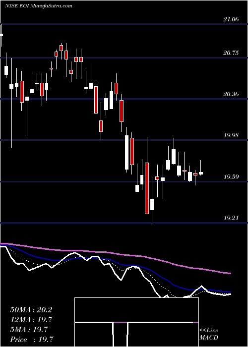  Daily chart EatonVance
