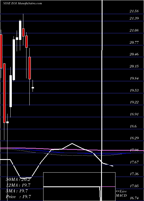  monthly chart EatonVance