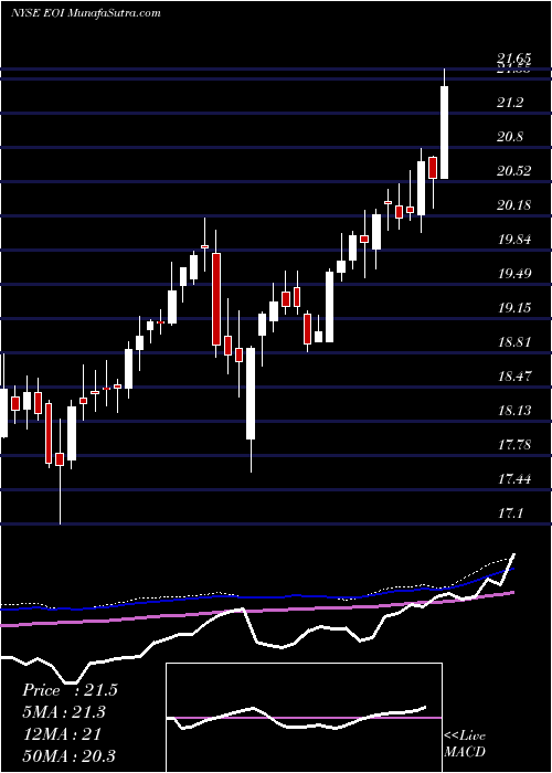  weekly chart EatonVance