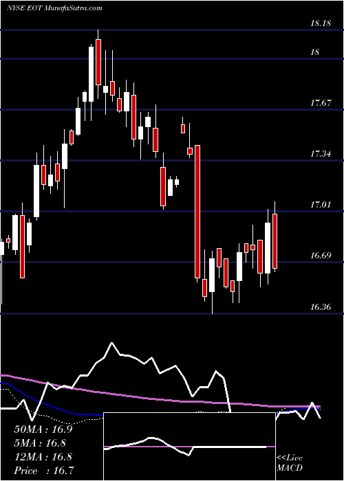  weekly chart EatonVance