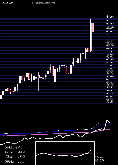  weekly chart ActuantCorp