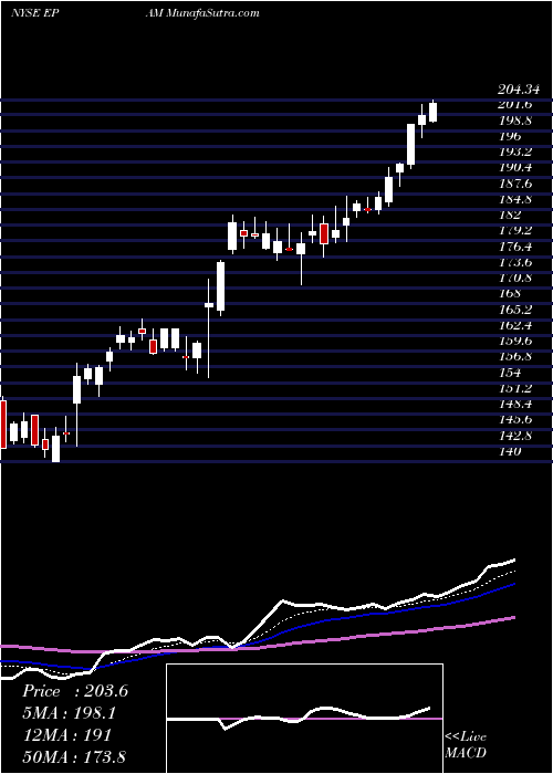  Daily chart EPAM Systems, Inc.