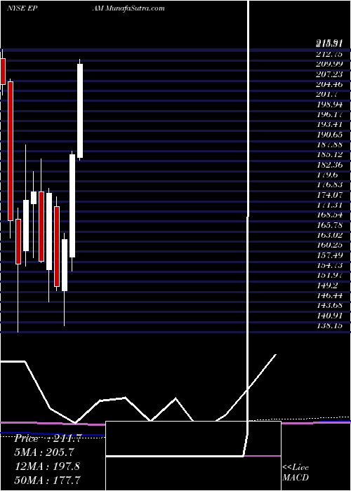  monthly chart EpamSystems