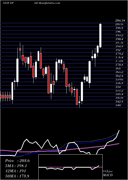  weekly chart EpamSystems