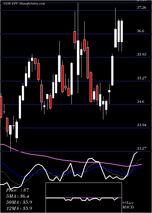  Daily chart Energizer Holdings, Inc.