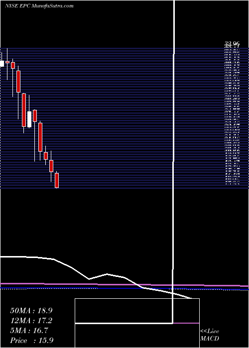  monthly chart EnergizerHoldings