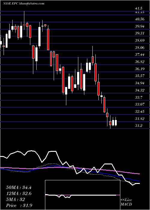  weekly chart EnergizerHoldings