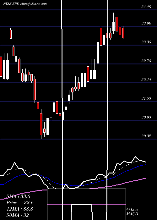  Daily chart Enterprise Products Partners L.P.