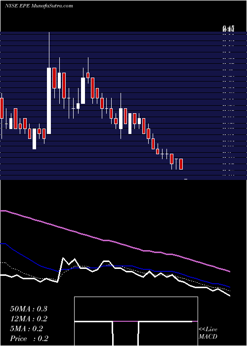  Daily chart EP Energy Corporation