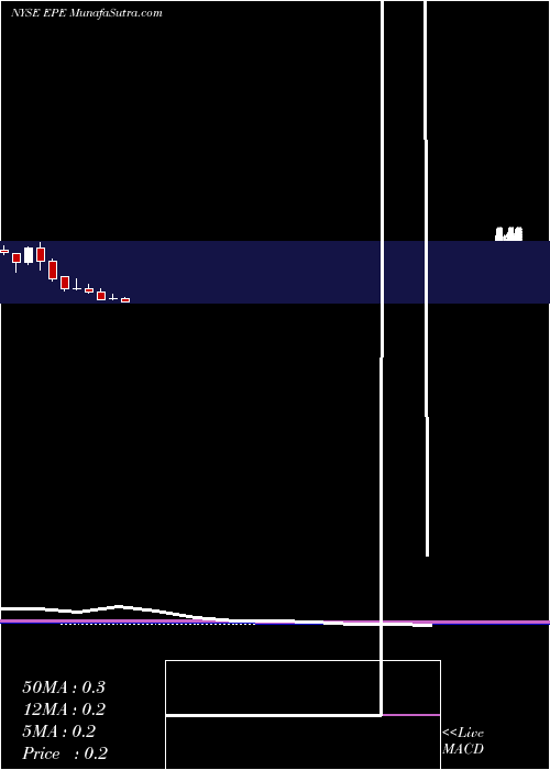  monthly chart EpEnergy