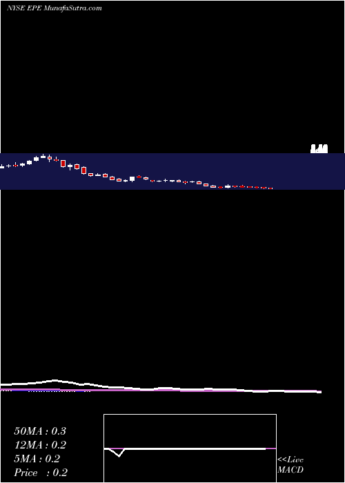  weekly chart EpEnergy