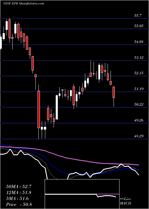  Daily chart EprProperties