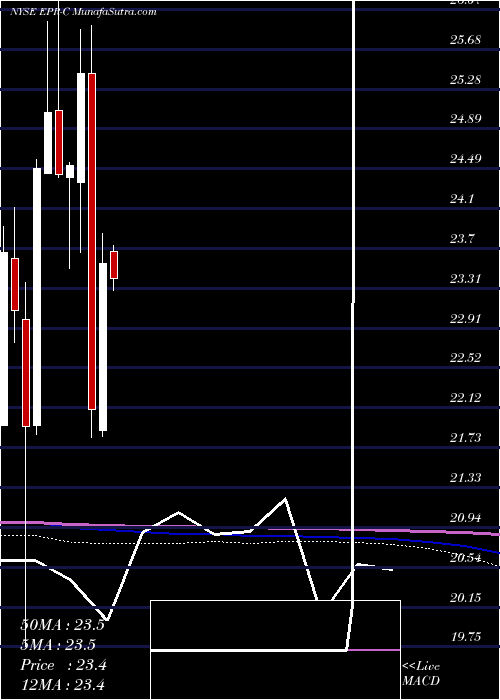  monthly chart EntertainmentPrp