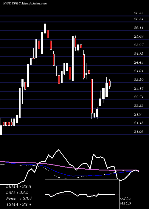  weekly chart EntertainmentPrp