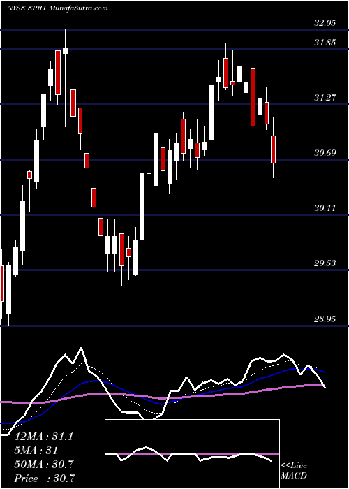  Daily chart EssentialProperties