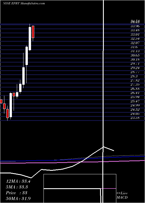  monthly chart EssentialProperties