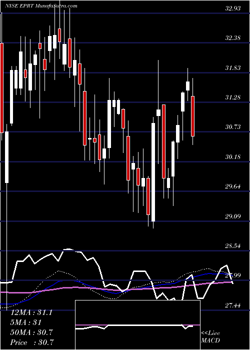  weekly chart EssentialProperties