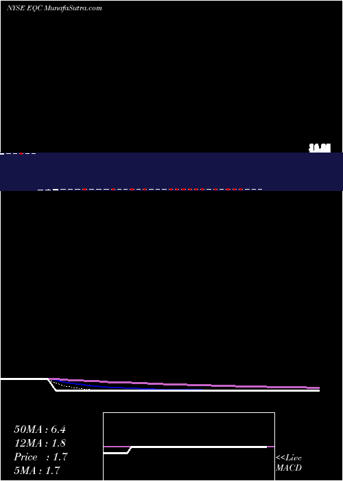  Daily chart EquityCommonwealth