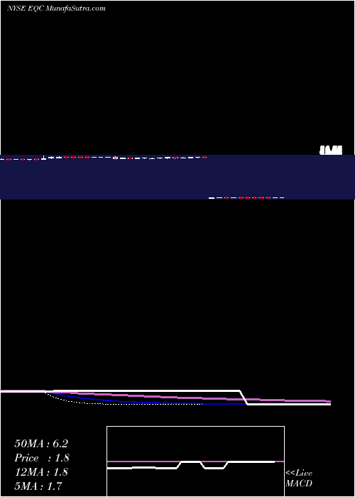  weekly chart EquityCommonwealth