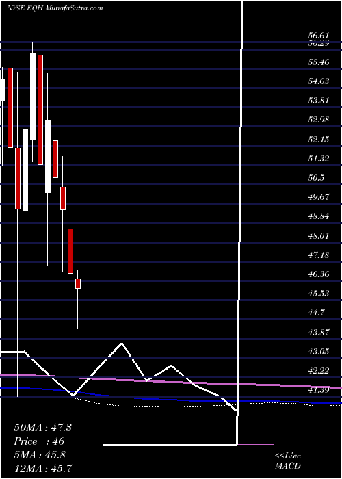  monthly chart AxaEquitable
