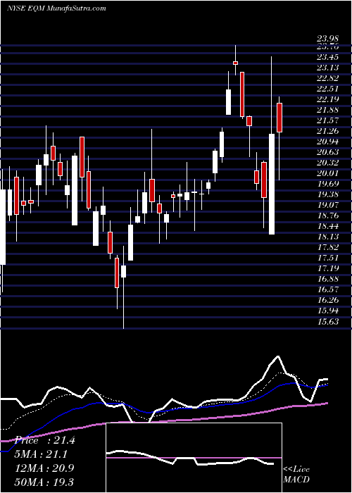  Daily chart EQM Midstream Partners, LP
