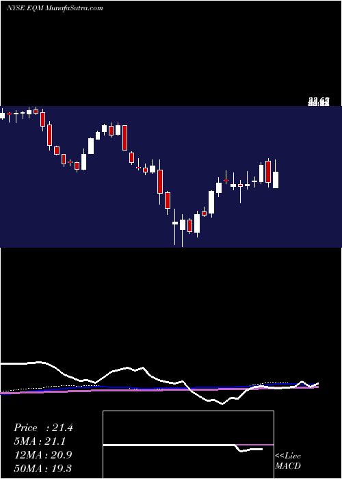 weekly chart EqmMidstream
