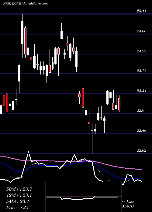  Daily chart Equinor ASA