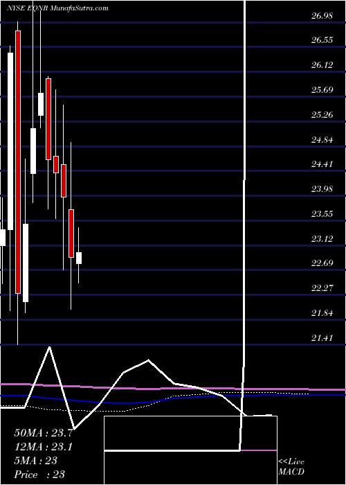  monthly chart EquinorAsa