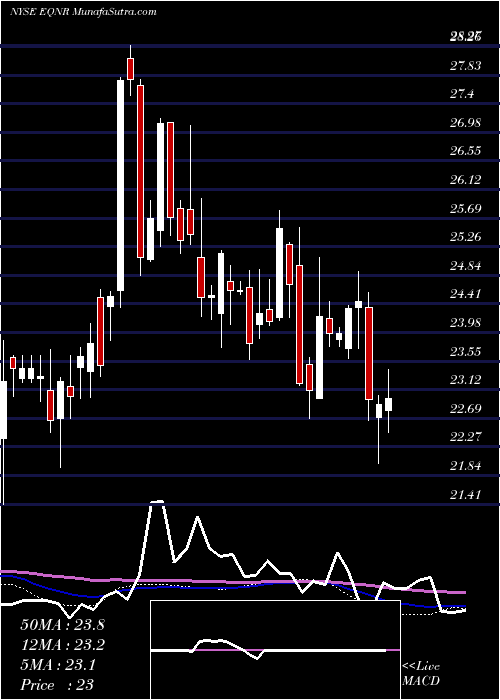  weekly chart EquinorAsa