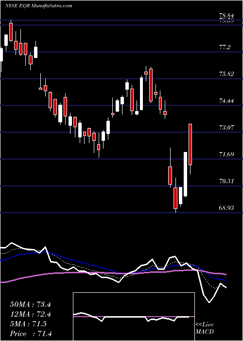  Daily chart EquityResidential