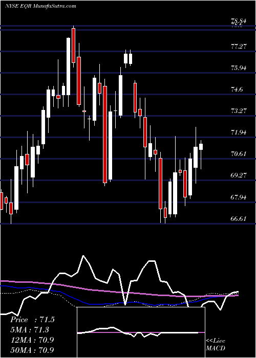  weekly chart EquityResidential