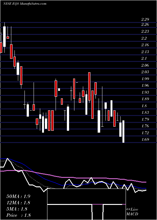  Daily chart EquusTotal