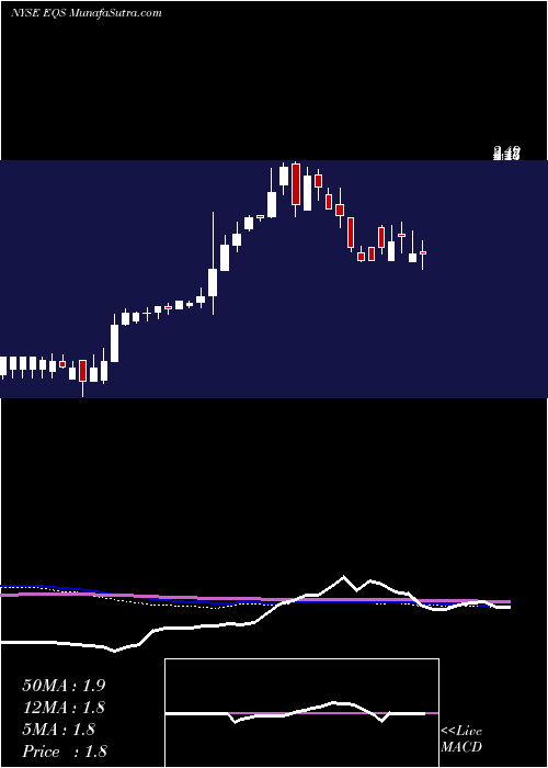  weekly chart EquusTotal