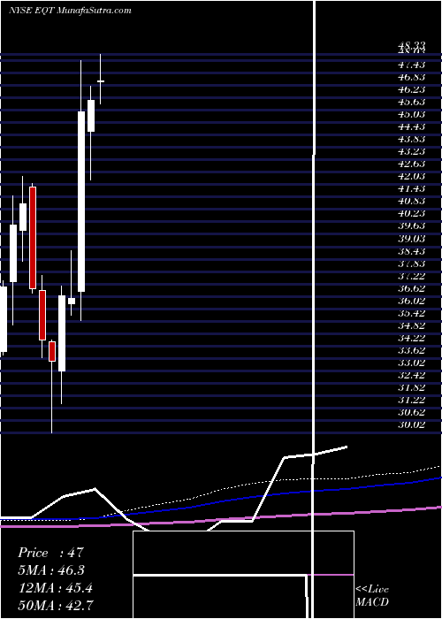  monthly chart EqtCorporation