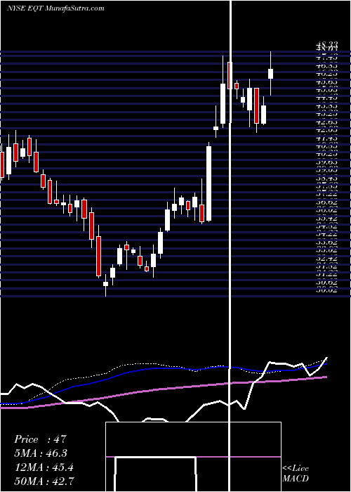  weekly chart EqtCorporation