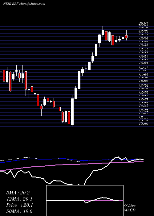  weekly chart EnerplusCorporation