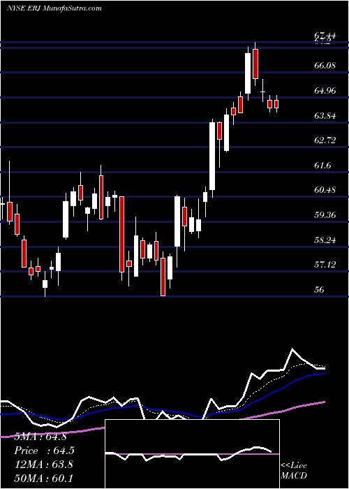  Daily chart EmbraerS