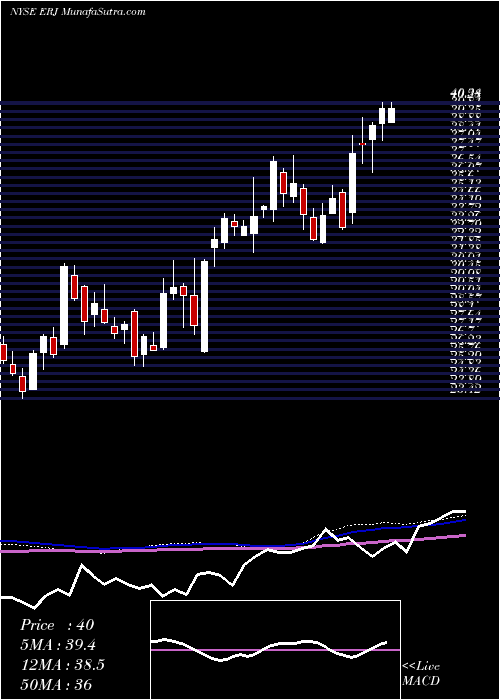  weekly chart EmbraerS