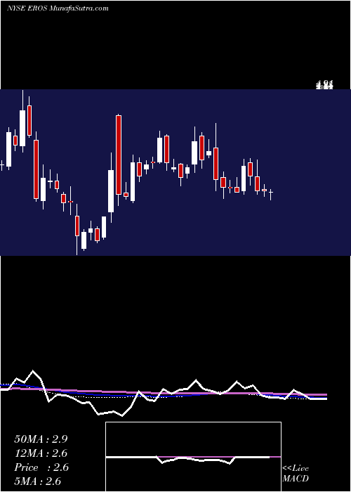  weekly chart ErosInternational