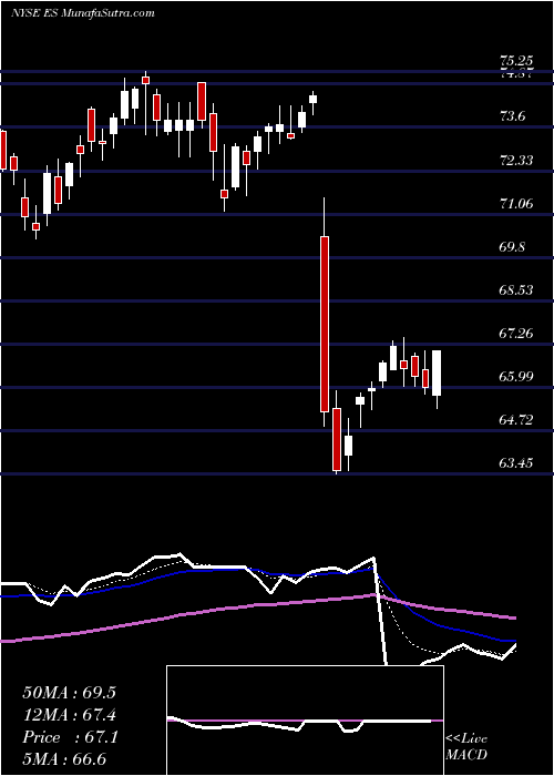  Daily chart EversourceEnergy