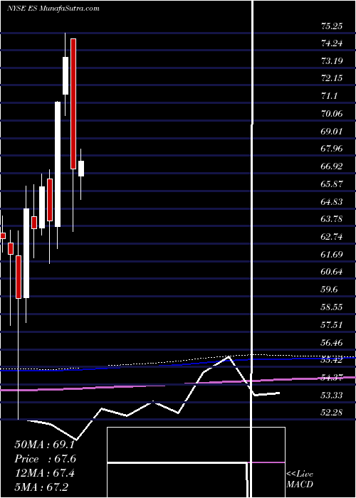  monthly chart EversourceEnergy
