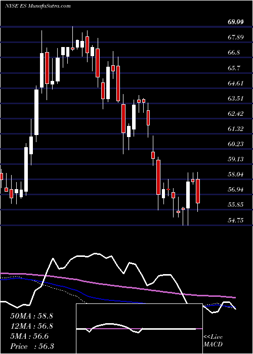  weekly chart EversourceEnergy