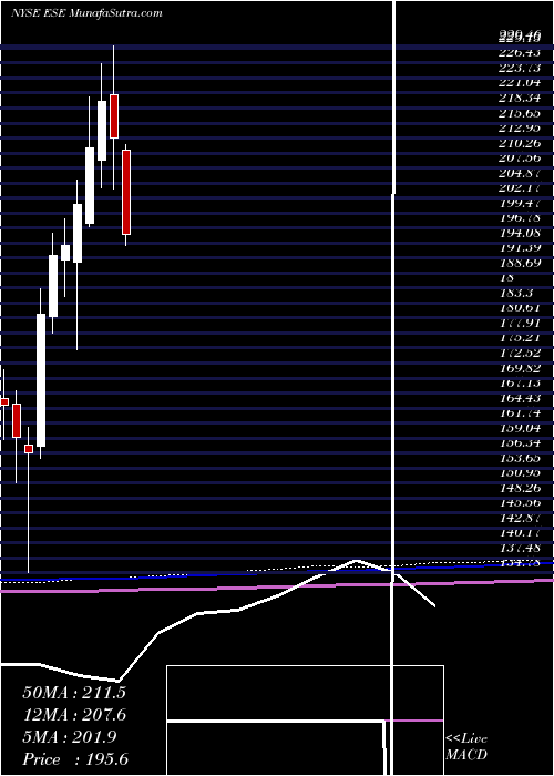  monthly chart EscoTechnologies