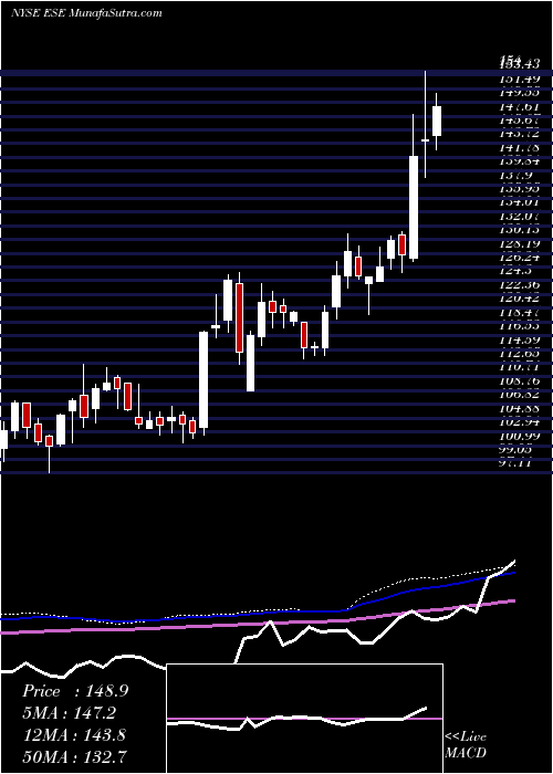  weekly chart EscoTechnologies