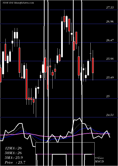  Daily chart ElementSolutions